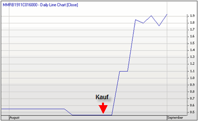 option call strangle chart