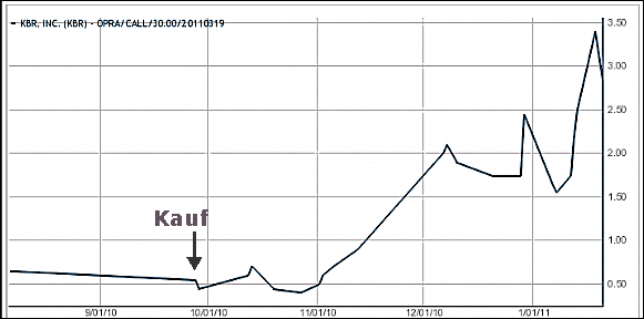 chart option call