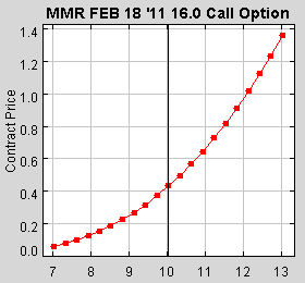call option strangle