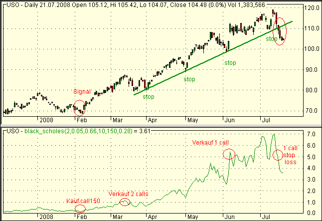 strangle chart uso call put option