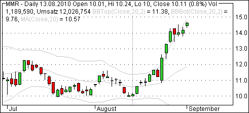chart option call put strangle