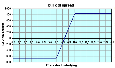 bull call spread option