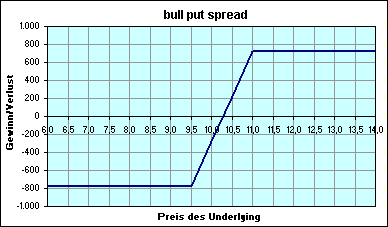 bull put spread