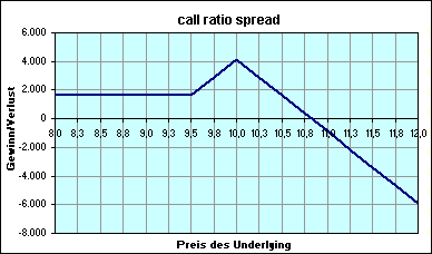 call-ratio-spread