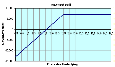 covered call