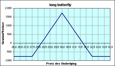 long butterfly spread call put option