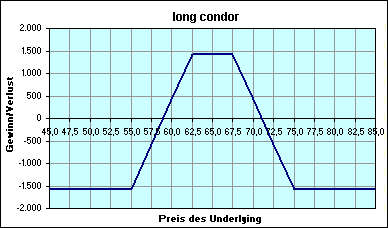 long condor