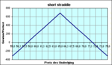 short straddle